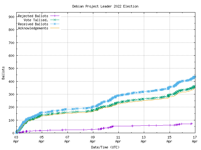 Graph of the
rate at which the votes are received